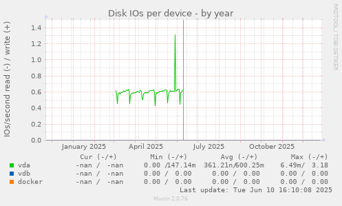 Disk IOs per device