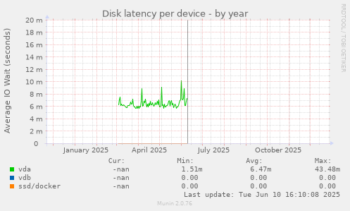 Disk latency per device