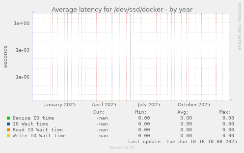 Average latency for /dev/ssd/docker