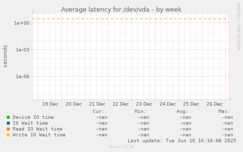 Average latency for /dev/vda