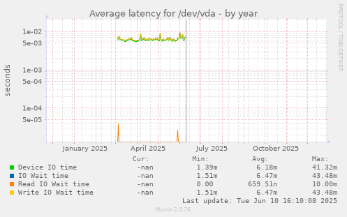 Average latency for /dev/vda