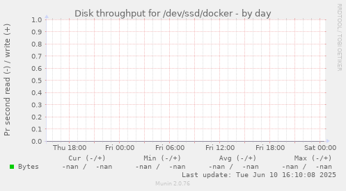 Disk throughput for /dev/ssd/docker