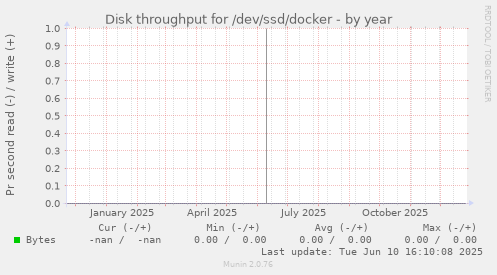 Disk throughput for /dev/ssd/docker