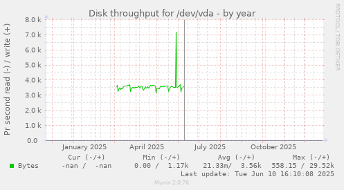 Disk throughput for /dev/vda