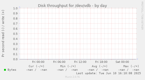 Disk throughput for /dev/vdb
