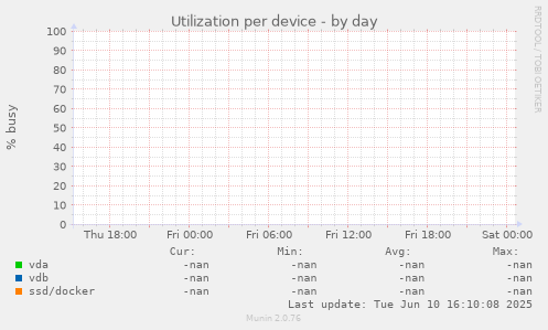 Utilization per device
