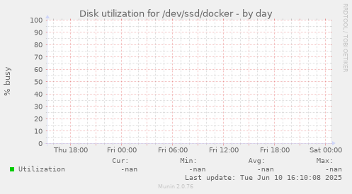 Disk utilization for /dev/ssd/docker
