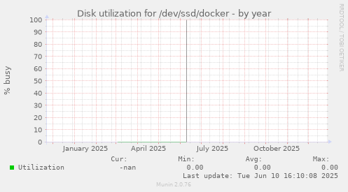 Disk utilization for /dev/ssd/docker