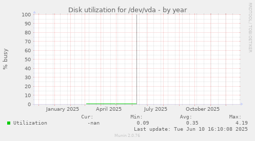 Disk utilization for /dev/vda