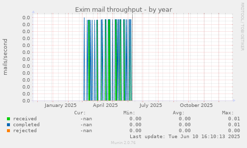 Exim mail throughput