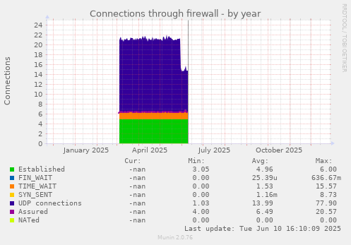 Connections through firewall
