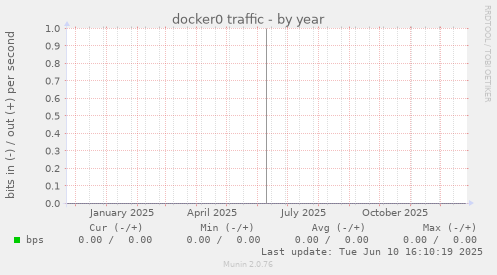 docker0 traffic