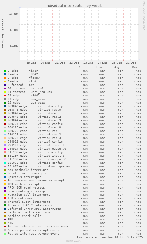Individual interrupts