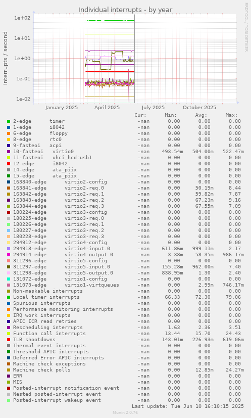 Individual interrupts