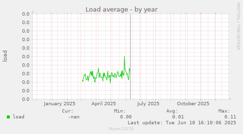Load average