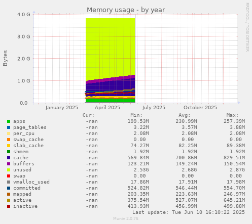Memory usage