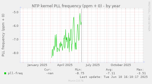 NTP kernel PLL frequency (ppm + 0)