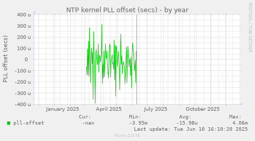 NTP kernel PLL offset (secs)