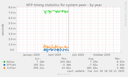 NTP timing statistics for system peer