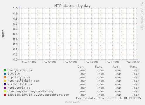 NTP states