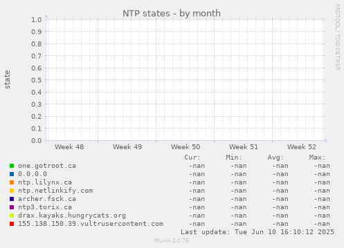 NTP states