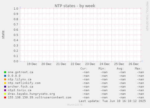 NTP states