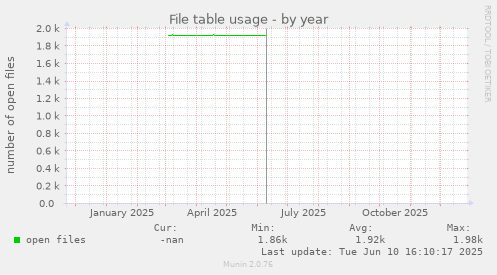 File table usage