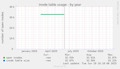 Inode table usage