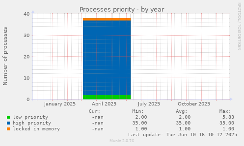 Processes priority