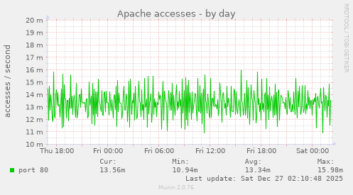 Apache accesses