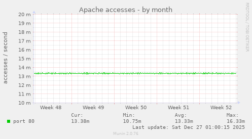 Apache accesses