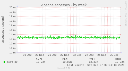 Apache accesses