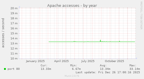 Apache accesses