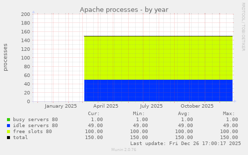 Apache processes