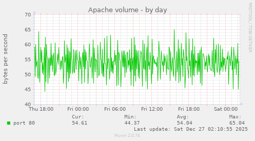 Apache volume