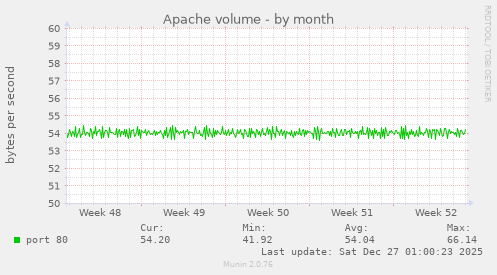 Apache volume