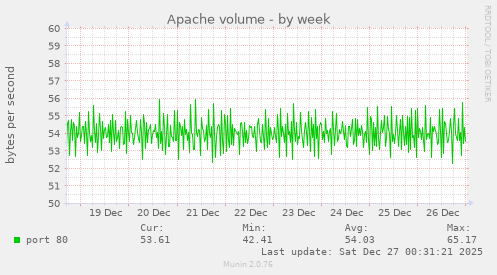 Apache volume