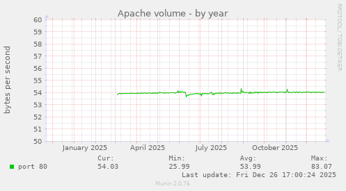 Apache volume