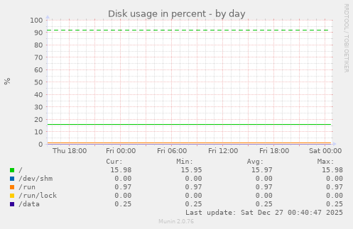 Disk usage in percent