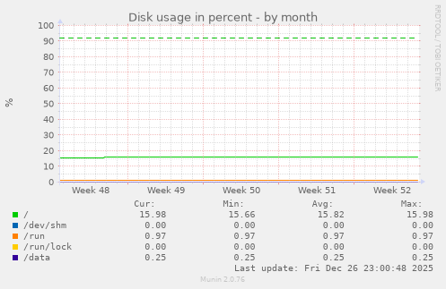 Disk usage in percent