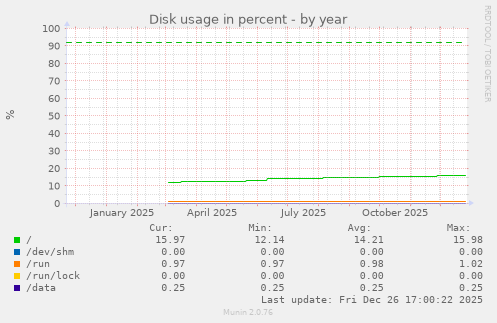 Disk usage in percent