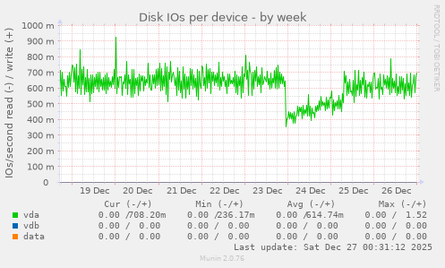 Disk IOs per device
