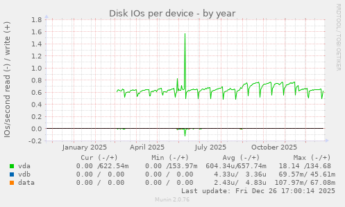 Disk IOs per device