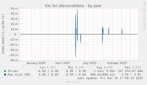 IOs for /dev/ssd/data