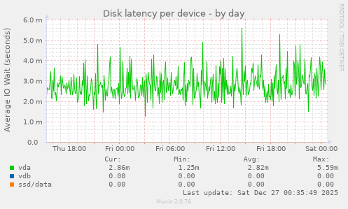 Disk latency per device