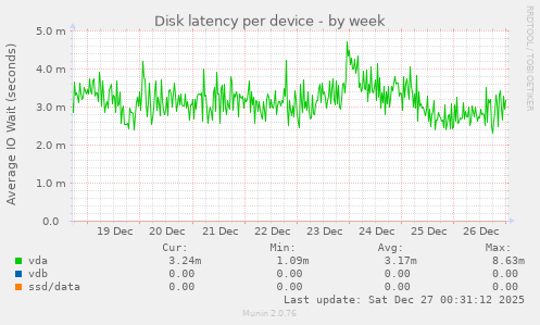 Disk latency per device