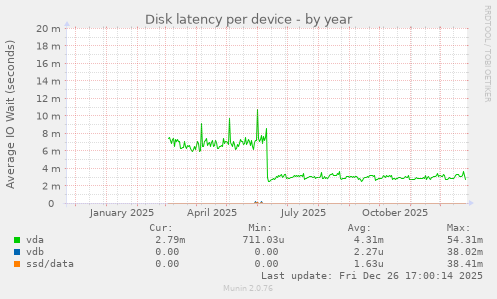 Disk latency per device