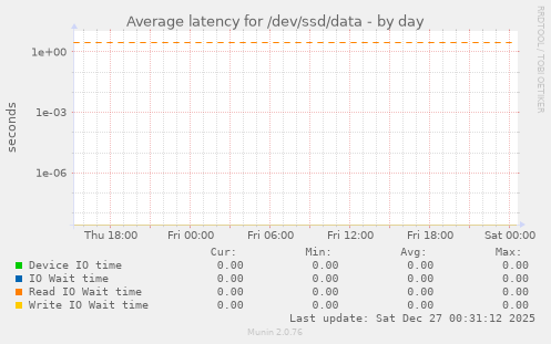 Average latency for /dev/ssd/data