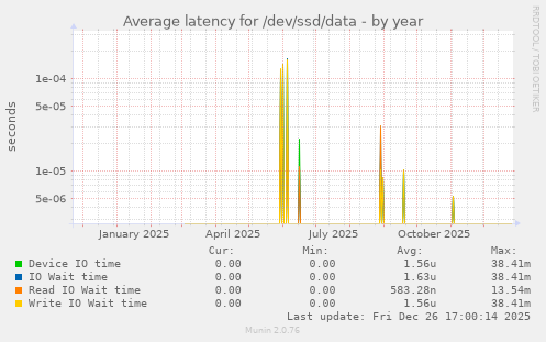 Average latency for /dev/ssd/data