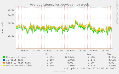 Average latency for /dev/vda